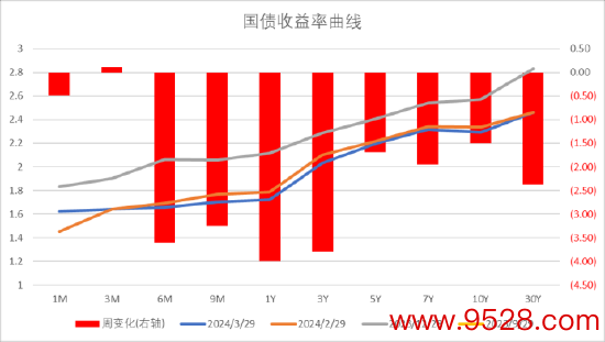 数据开首：Wind，中加基金；扬弃2024年3月29日。