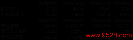 数据开首：Wind，中加基金；扬弃2024年3月29日；期货涨跌幅以结算价行为联想方法。