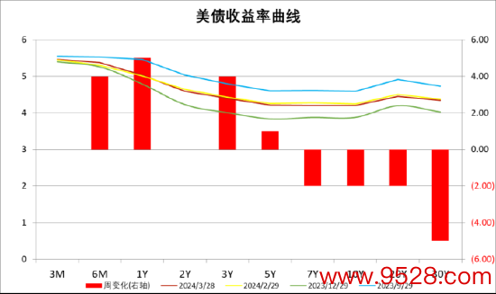 数据开首：Wind，中加基金；扬弃2024年3月29日。