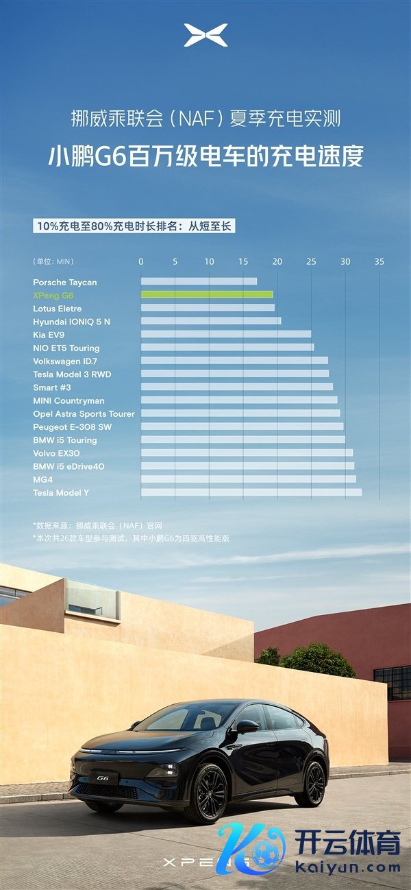 不怵海外百万豪车 小鹏G6挪威高温充电实测：两项收获均高出