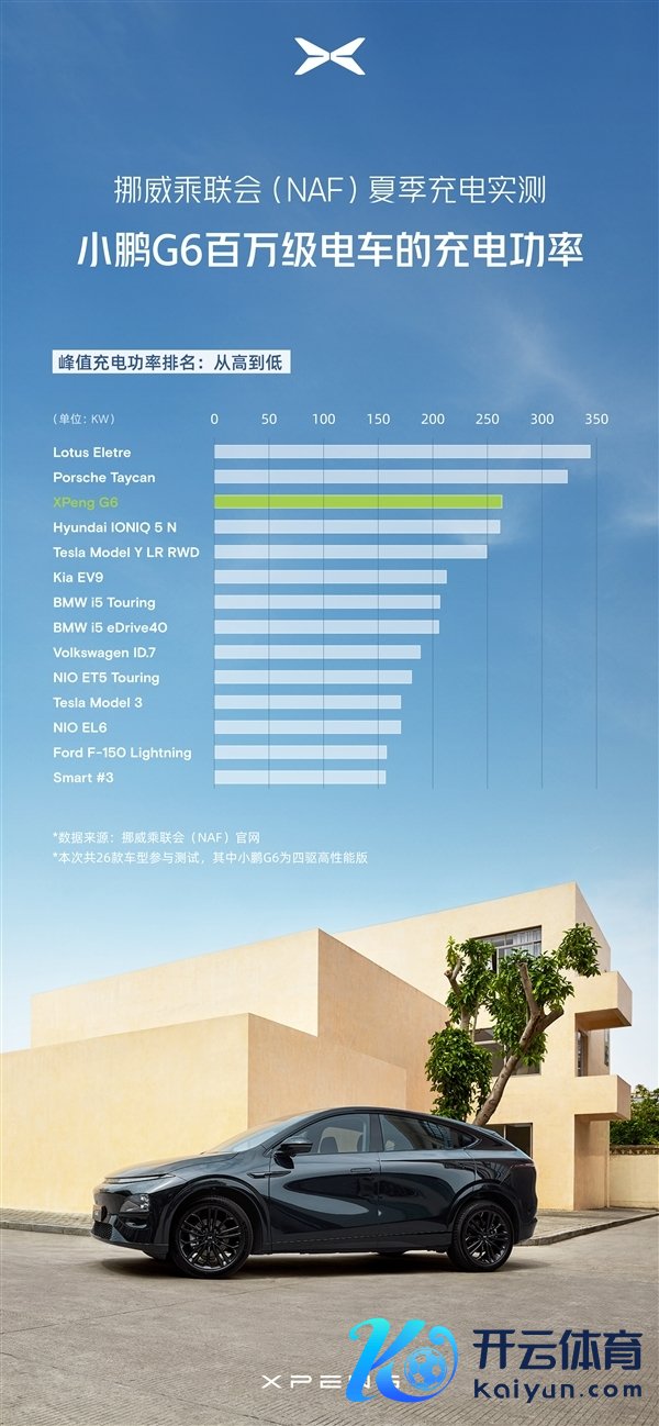 不怵海外百万豪车 小鹏G6挪威高温充电实测：两项收获均高出