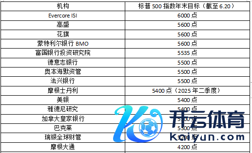 各机构对标普500指数年末标的预测（领域6月20日）