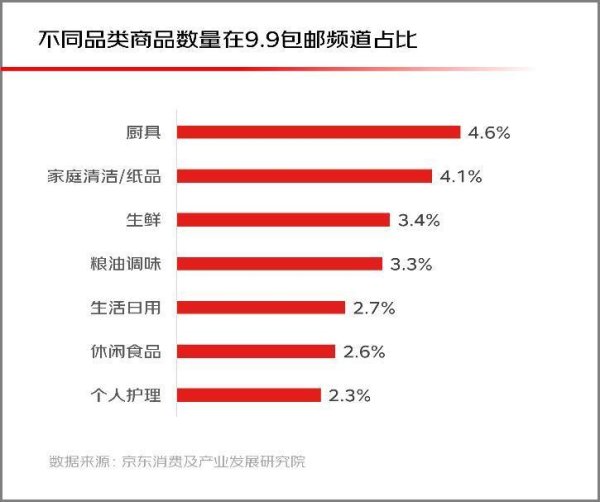 京东9.9包邮消费不雅察：小镇后生最爱买，一线白领更爱逛